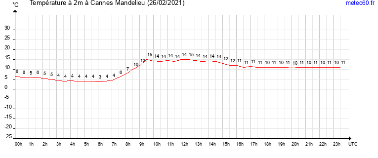 evolution des temperatures