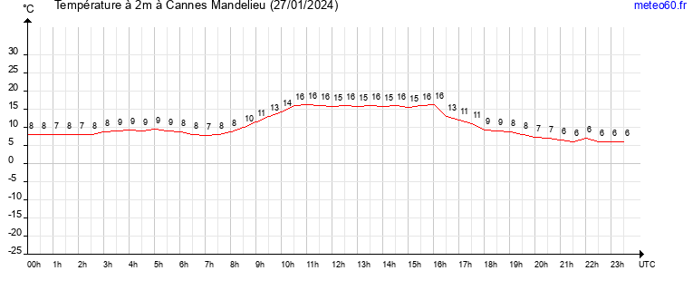 evolution des temperatures