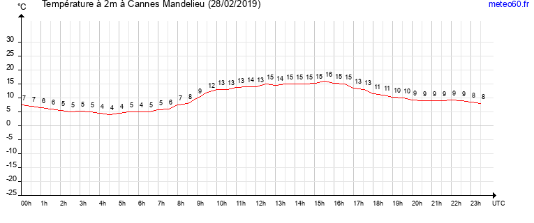 evolution des temperatures