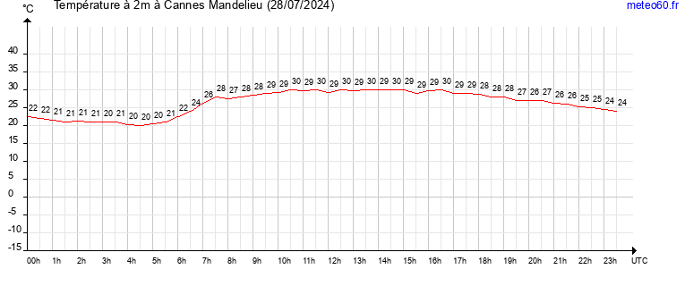 evolution des temperatures