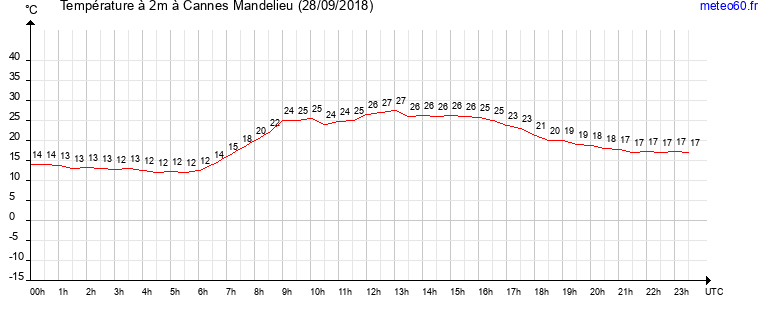 evolution des temperatures