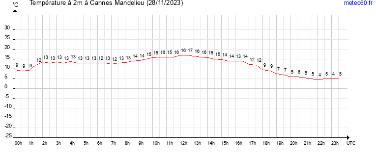 evolution des temperatures