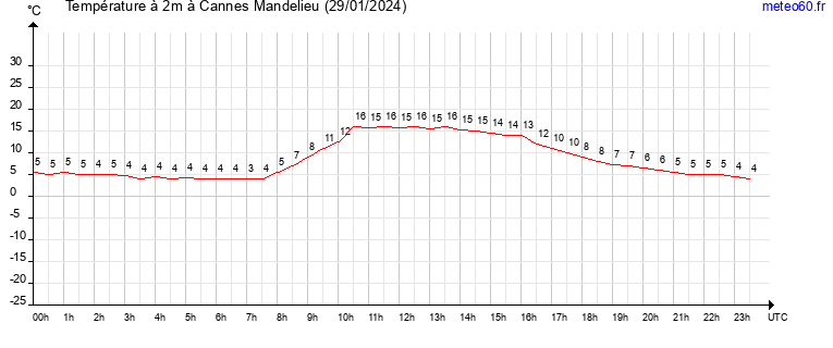 evolution des temperatures