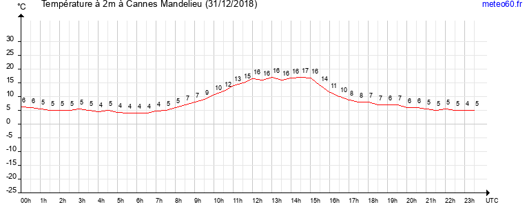 evolution des temperatures