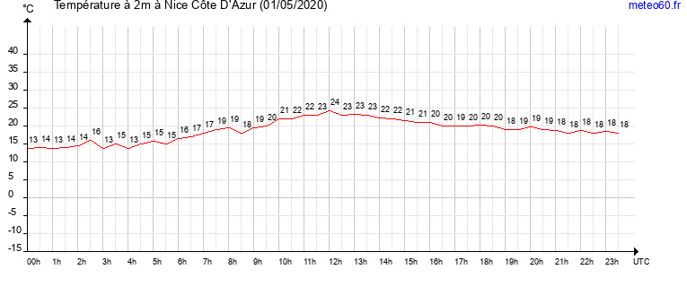 evolution des temperatures