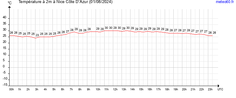 evolution des temperatures