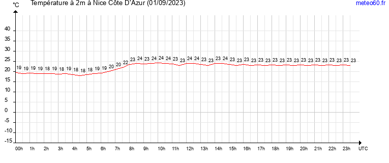 evolution des temperatures