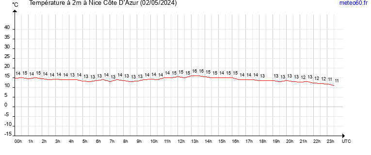 evolution des temperatures