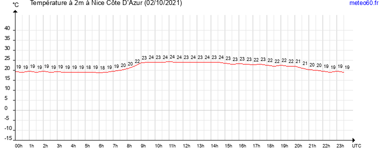 evolution des temperatures