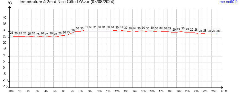 evolution des temperatures