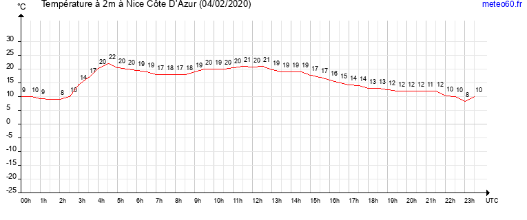 evolution des temperatures