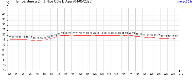 evolution des temperatures