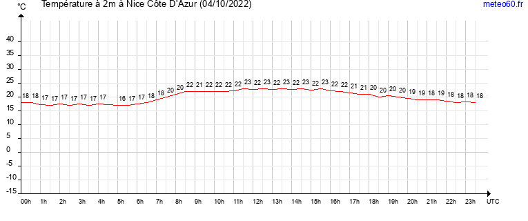 evolution des temperatures