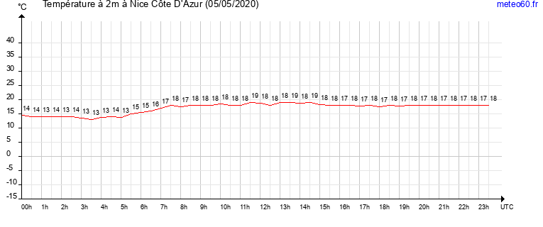 evolution des temperatures