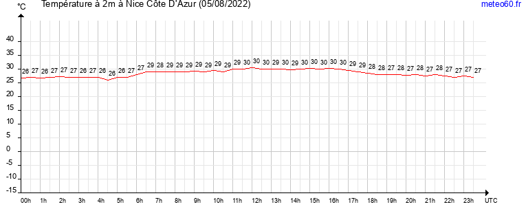 evolution des temperatures