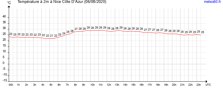 evolution des temperatures