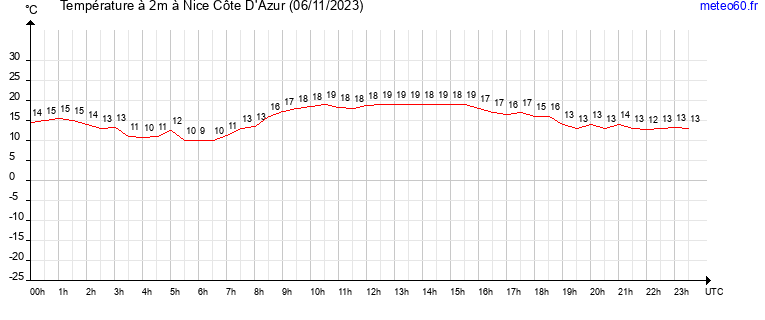 evolution des temperatures