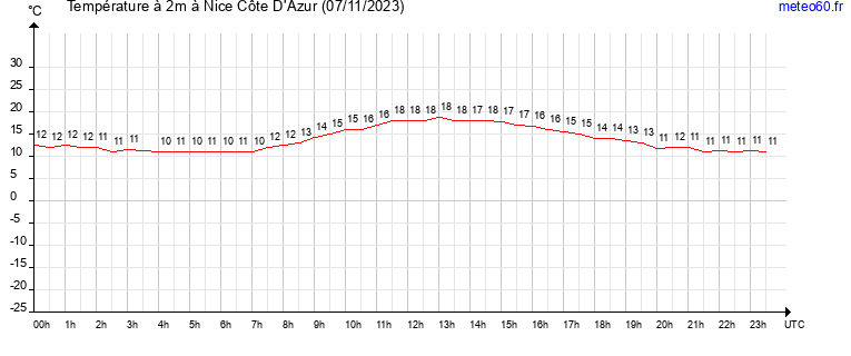 evolution des temperatures