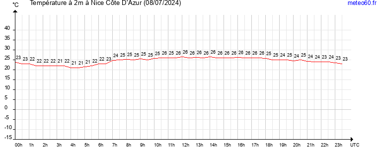 evolution des temperatures