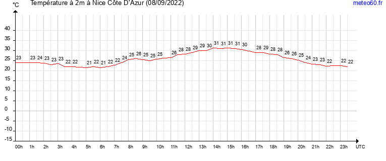 evolution des temperatures