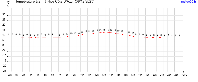 evolution des temperatures