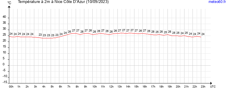 evolution des temperatures