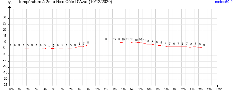 evolution des temperatures