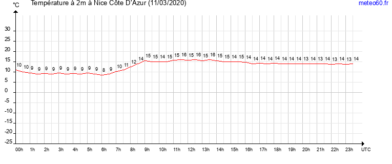 evolution des temperatures