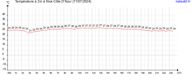 evolution des temperatures