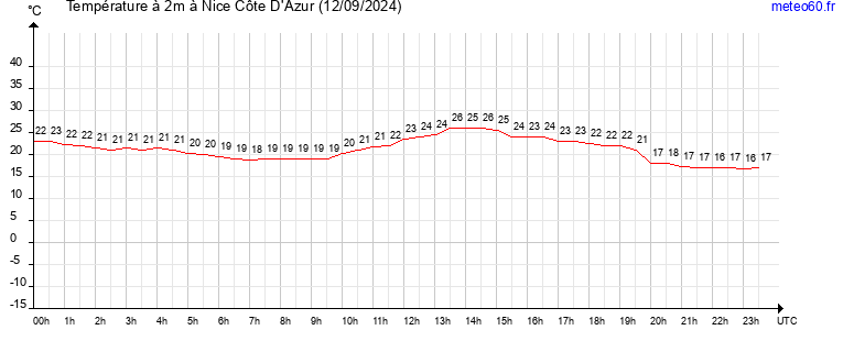 evolution des temperatures