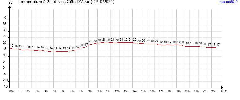 evolution des temperatures