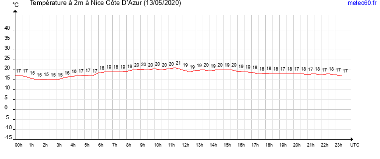 evolution des temperatures