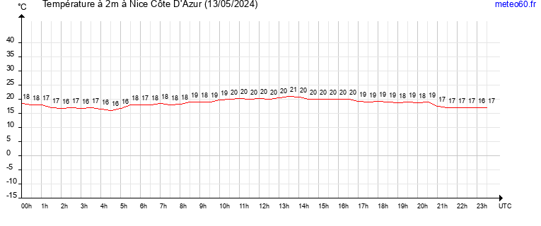 evolution des temperatures