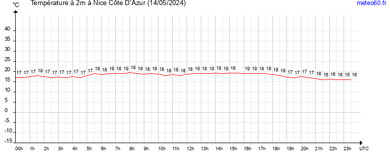 evolution des temperatures