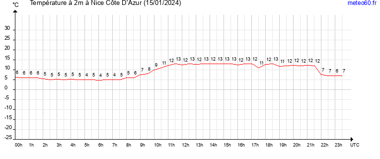 evolution des temperatures