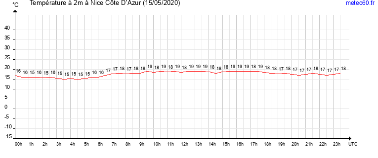 evolution des temperatures