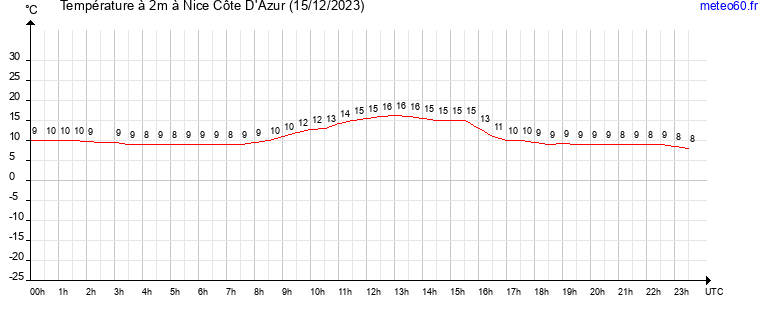 evolution des temperatures