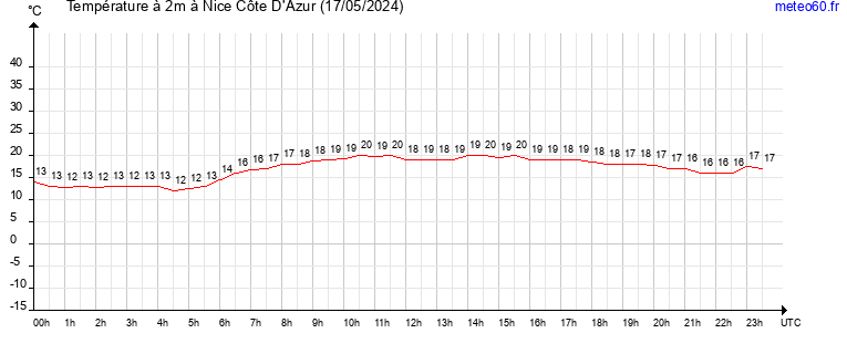 evolution des temperatures