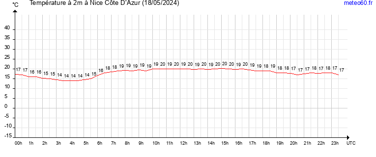 evolution des temperatures