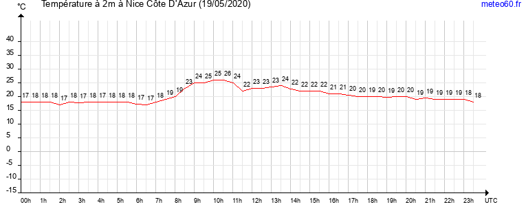 evolution des temperatures