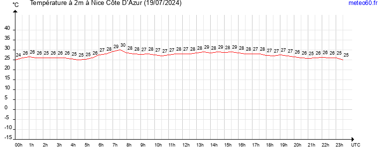 evolution des temperatures