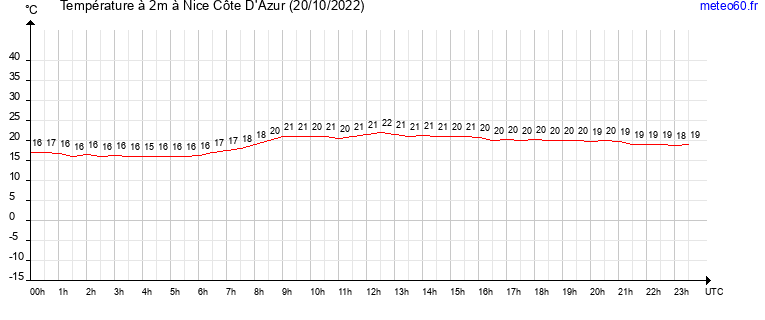 evolution des temperatures