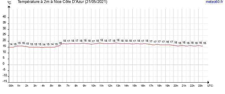 evolution des temperatures