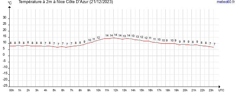 evolution des temperatures