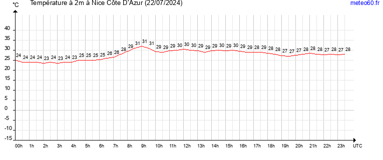 evolution des temperatures