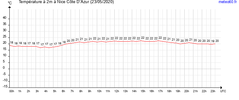 evolution des temperatures