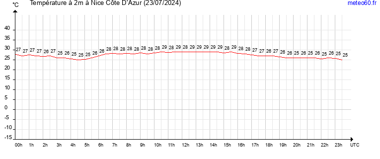 evolution des temperatures