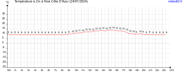 evolution des temperatures