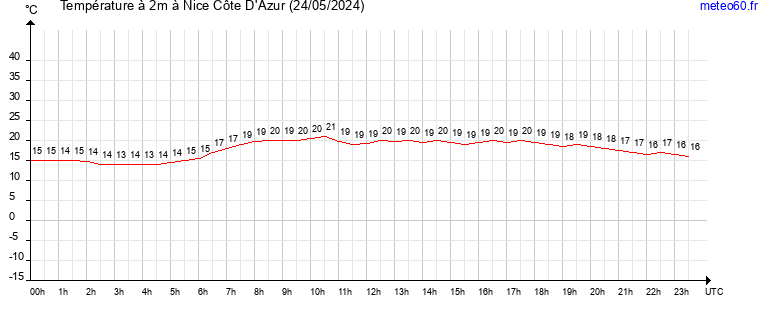 evolution des temperatures