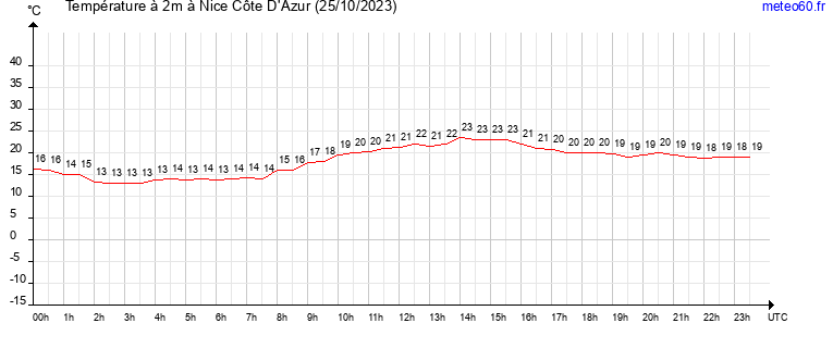 evolution des temperatures